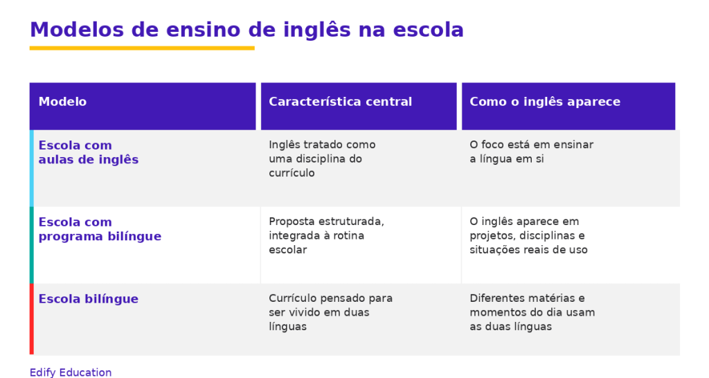 tabela com os modelos de ensino de inglês na escola para entender mais sobre como implementar um programa bilingue