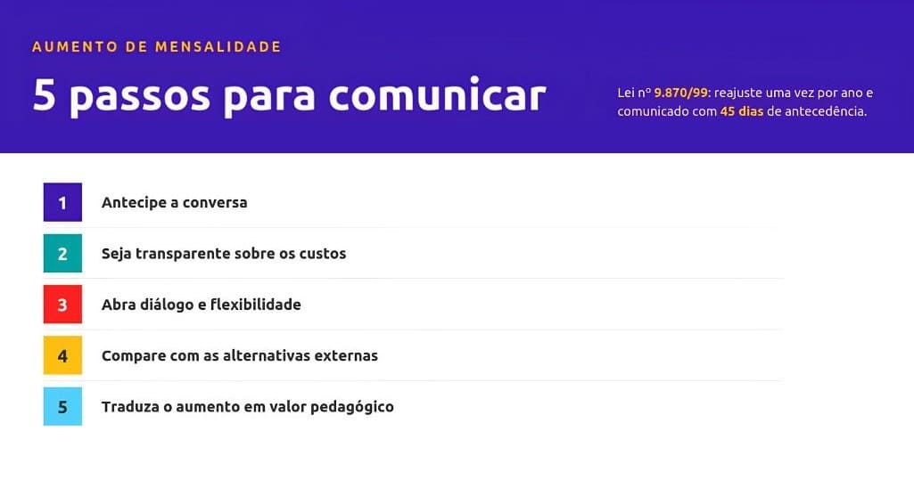 Infográfico Edify com os 5 passos para comunicar o aumento de mensalidade aos pais sem perder alunos: antecipar a conversa, ser transparente nos custos, traduzir em valor pedagógico, comparar com cursos externos e abrir diálogo.