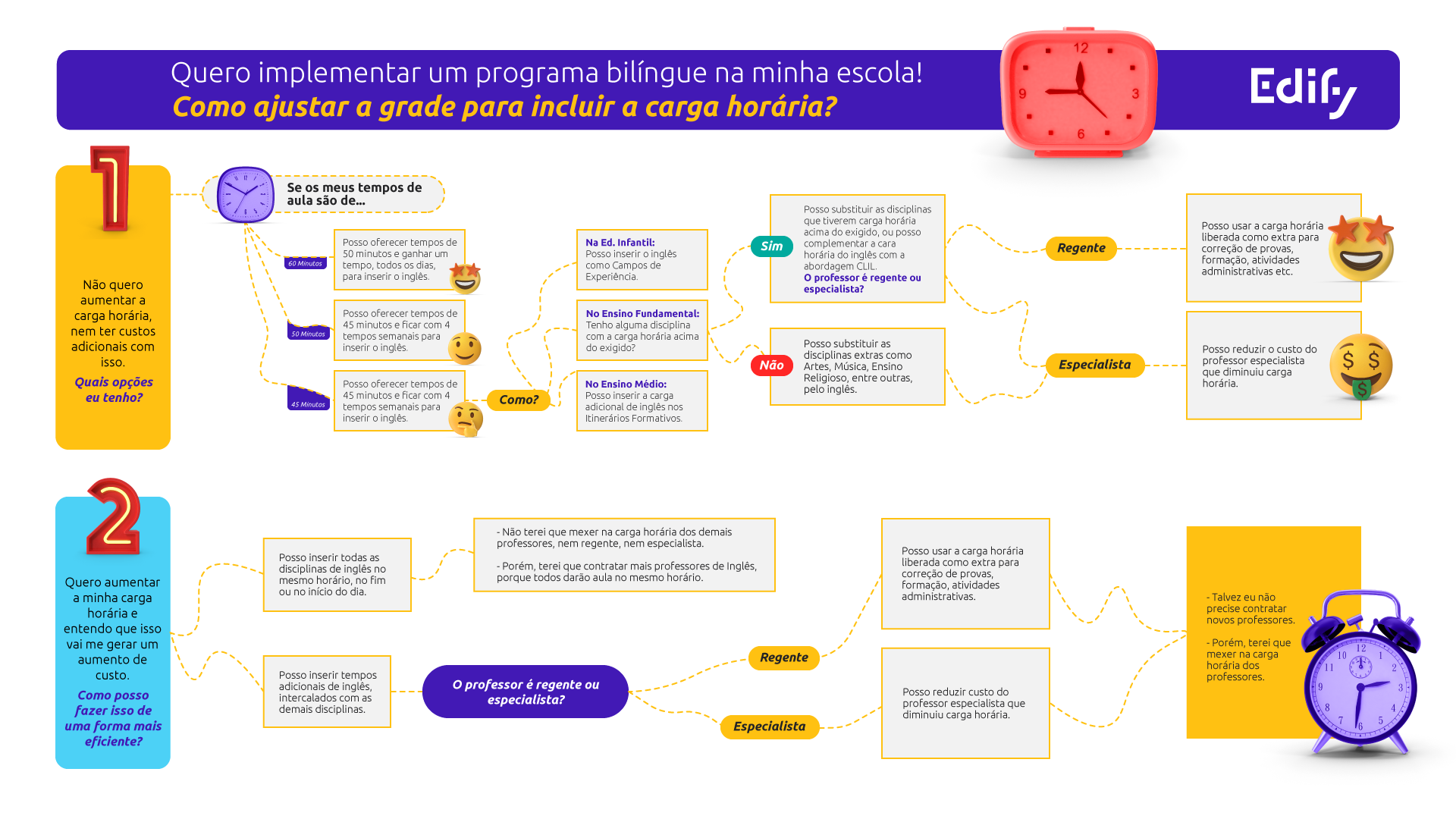 Grade curricular: qual o número ideal de aulas de inglês? | Edify Education