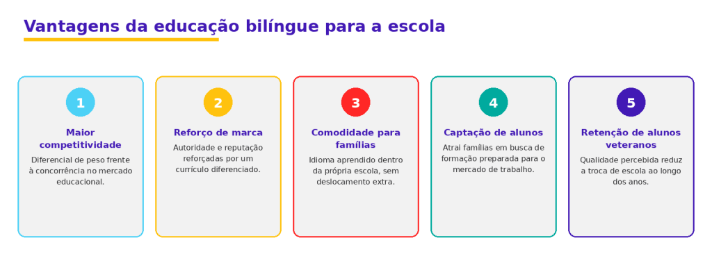 infografico com vantagens da educacao bilingue para a escola competitividade marca comodidade captacao e retencao