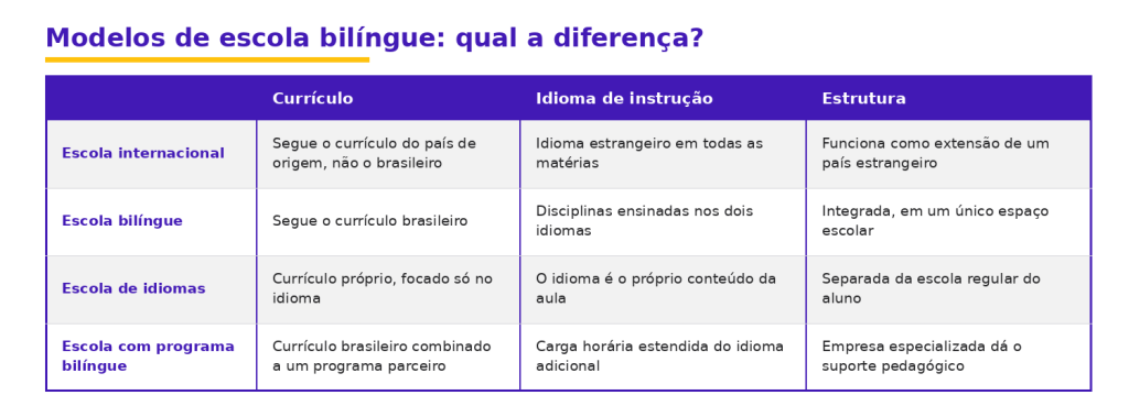 tabela comparativa entre escola internacional escola bilingue escola de idiomas e escola com programa bilingue