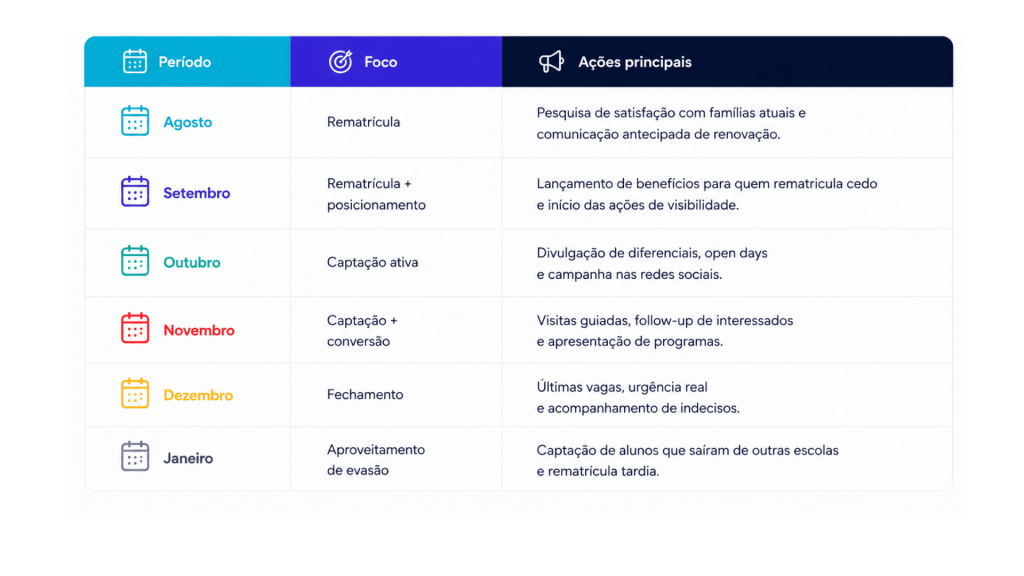 Cronograma estratégico de captação e rematrícula escolar com ações mensais de agosto a janeiro para aumentar matrículas e reduzir evasão.