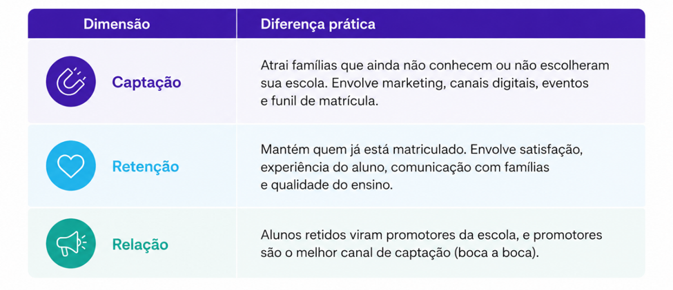Tabela comparativa sobre captação de alunos, retenção e relação com famílias. A imagem explica como atrair novas famílias, manter alunos matriculados e transformar a boa experiência escolar em indicações.