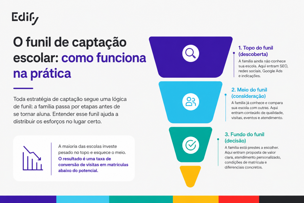Imagem sobre o funil de captação de alunos, mostrando as etapas de descoberta, consideração e decisão. O conteúdo explica como distribuir melhor os esforços da escola para transformar visitas em matrículas.