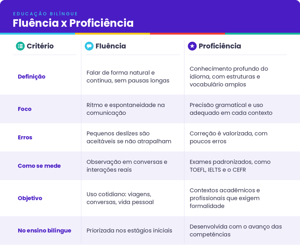 Tabela no padrão visual do Edify comparando fluência e proficiência em inglês por seis critérios: definição, foco, erros, como se mede, objetivo e papel no ensino bilíngue.