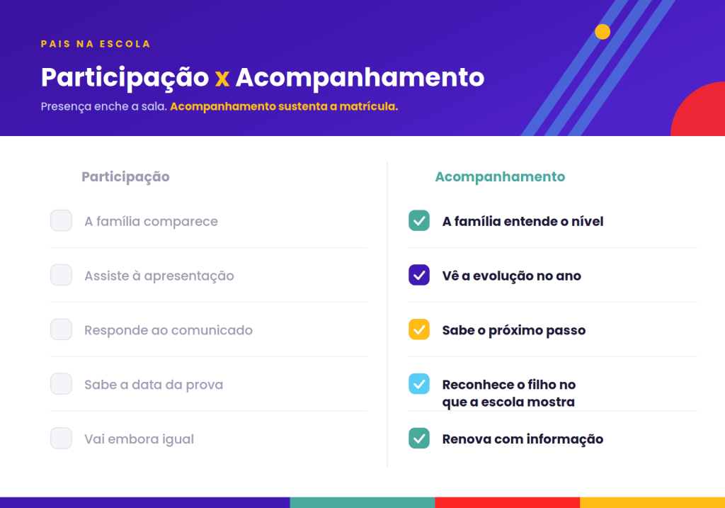 comparativo entre participação x acompanhamento dos pais na escola 