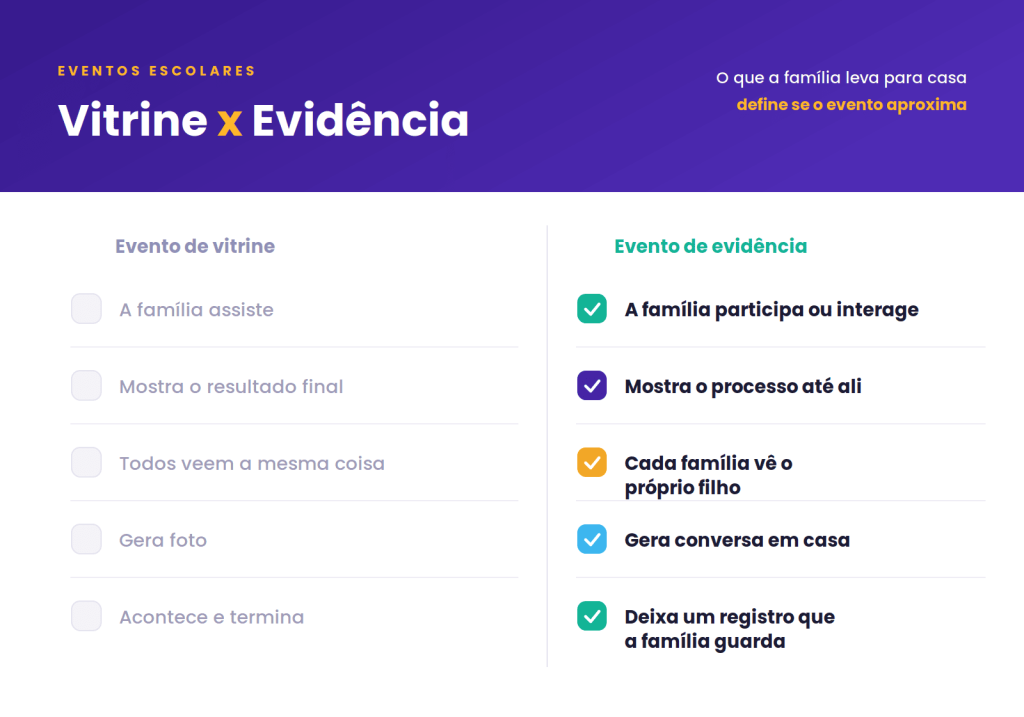 tabela comparativa de eventos escolares de vitrine x evidencia, onde o foco é atrair os pais para escola