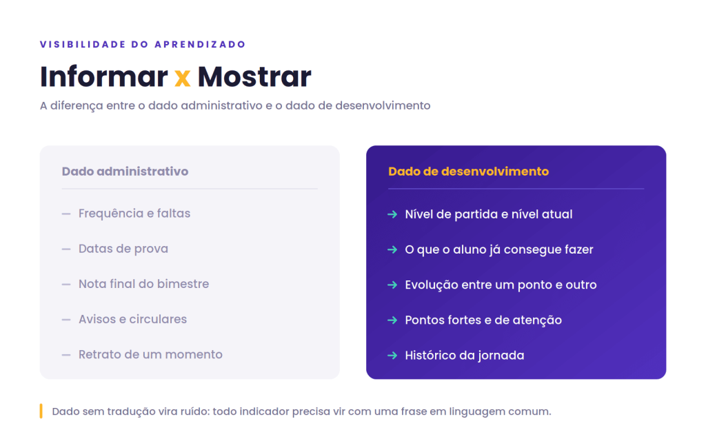 imagem comparativa de quais dados podemos informar x mostrar para atrair pais para escola