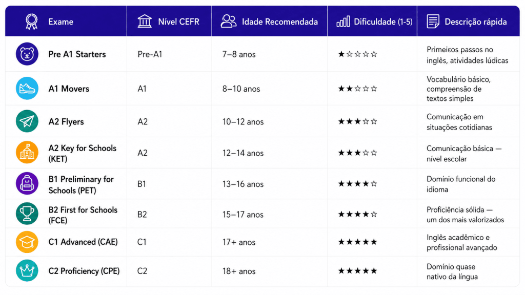 Imagem sobre a trajetória das certificações internacionais Cambridge, organizadas por nível CEFR, idade recomendada e dificuldade. A tabela mostra exames de Pre A1 Starters a C2 Proficiency, indicando a progressão ideal para diferentes faixas etárias.