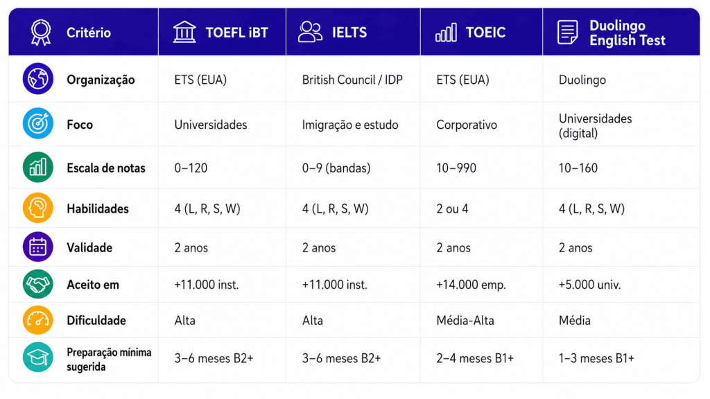 Comparativo de certificação internacional para escolher entre TOEFL iBT, IELTS, TOEIC e Duolingo English Test. A tabela resume foco, escala de notas, validade, aceitação, dificuldade e tempo mínimo de preparação sugerido para cada exame.