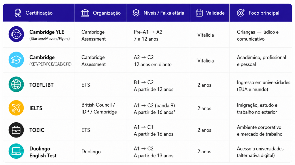 Imagem comparativa sobre certificação internacional, incluindo Cambridge, TOEFL iBT, IELTS, TOEIC e Duolingo English Test. A tabela apresenta organização responsável, níveis/faixa etária, validade e foco principal de cada exame.