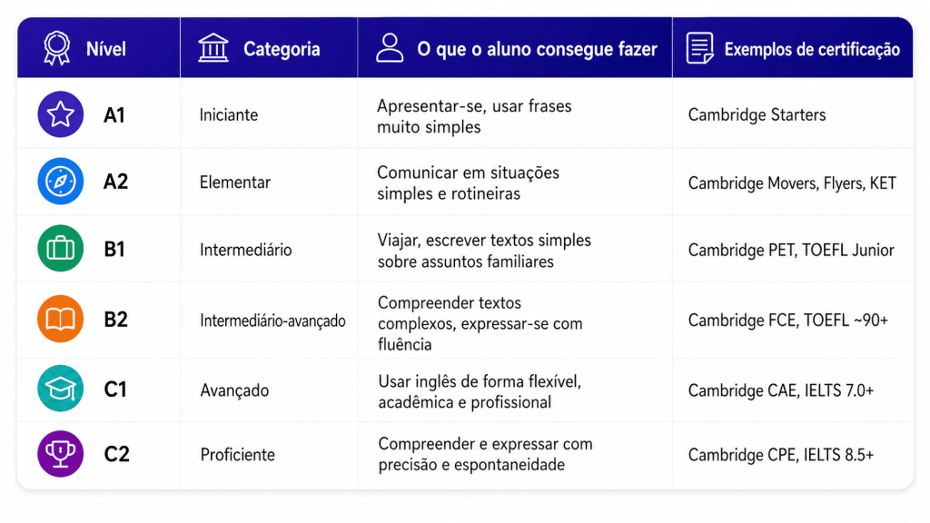 Tabela sobre certificação internaiconal e níveis de proficiência, do A1 ao C2. A imagem explica a categoria de cada nível, o que o aluno consegue fazer e exemplos de exames correspondentes, como Cambridge, TOEFL e IELTS.