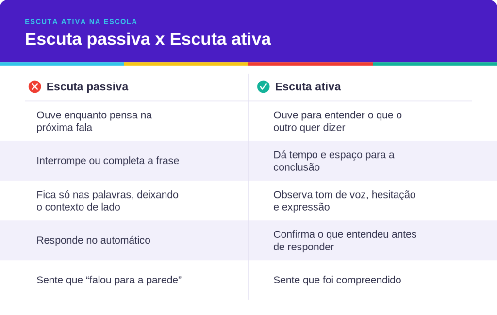 Tabela comparativa mostrando as diferenças entre escuta passiva e escuta ativa na escola 