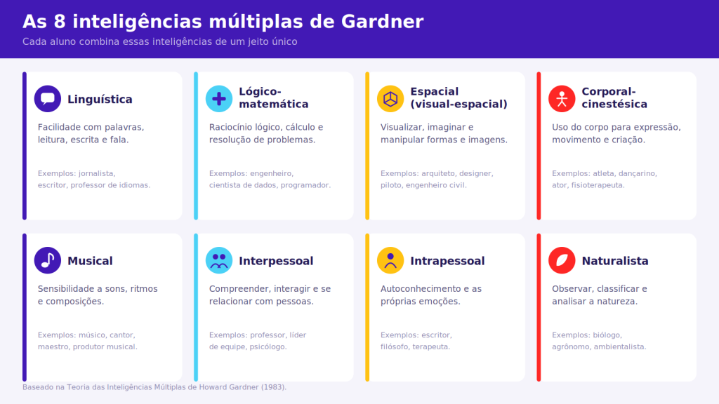 Infográfico das oito inteligências múltiplas de Gardner, com destaque para a inteligência espacial, mostrando descrição e exemplos de profissões de cada tipo de inteligência.