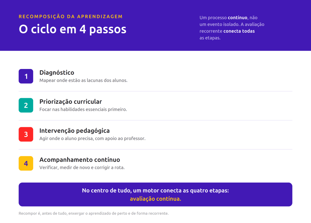Infográfico do ciclo da recomposição da aprendizagem em quatro etapas diagnóstico, priorização curricular, intervenção e acompanhamento.