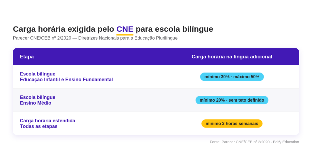 Tabela com os percentuais de carga horária exigidos pelo CNE para escola bilíngue