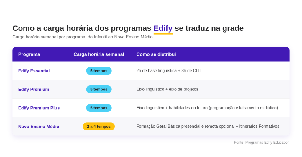 Tabela com a carga horária semanal dos programas bilíngues Edify