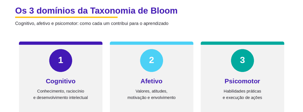 Ilustração dos três domínios da Taxonomia de Bloom: cognitivo, afetivo e psicomotor