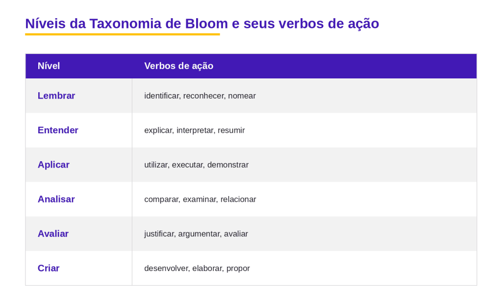 Tabela com os seis níveis da Taxonomia de Bloom (lembrar, entender, aplicar, analisar, avaliar, criar) e seus verbos de ação
