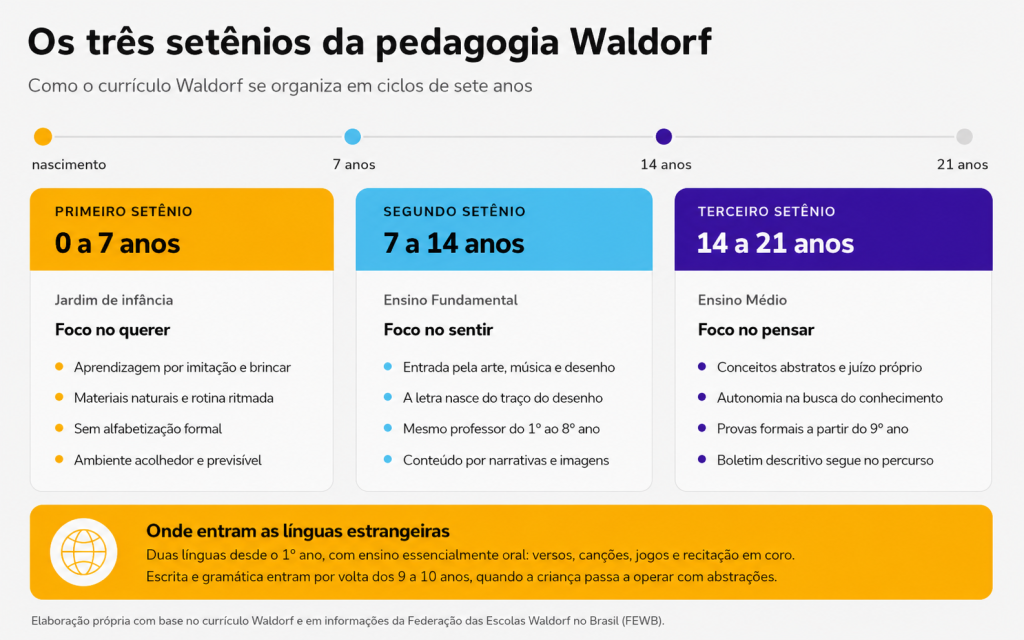 imagem explicando os três setênios da pedagogia waldorf