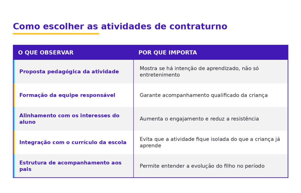 tabela edify com criterios para escolher atividades de contraturno escolar,