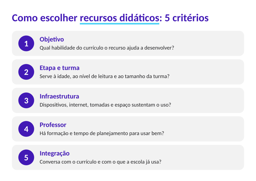 Infográfico com 5 critérios para escolher recursos didáticos: objetivo, turma, infraestrutura, professor e integração