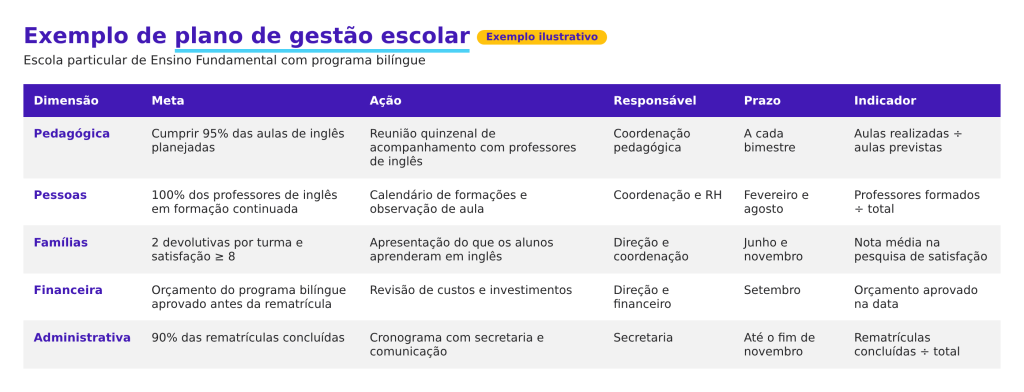 Exemplo de plano de gestão escolar com metas, ações, responsáveis, prazos e indicadores para escola particular com programa bilíngue