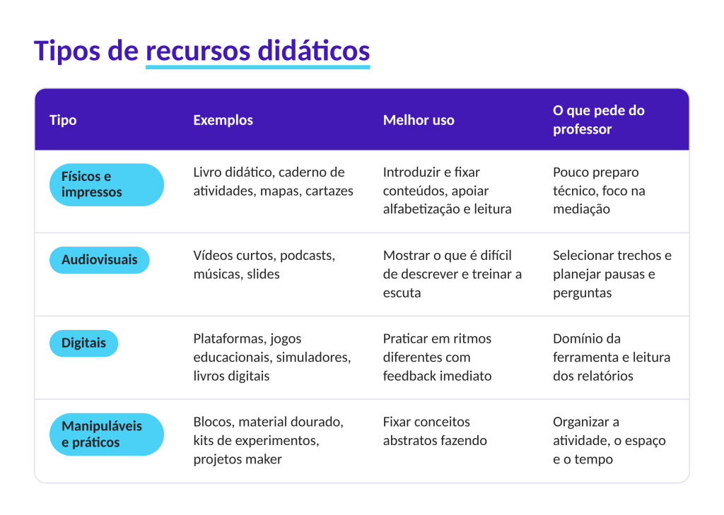 Tabela de recursos didáticos por tipo: físicos, audiovisuais, digitais e manipuláveis, com exemplos e uso em sala