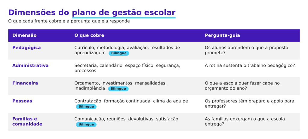 Dimensões do plano de gestão escolar: pedagógica, administrativa, financeira, de pessoas e de famílias, com a pergunta que cada uma responde