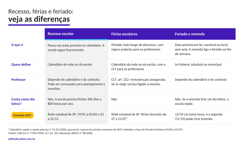 Tabela comparando recesso escolar, férias e feriado em quem define, situação do professor, dia letivo e exemplos de 2027