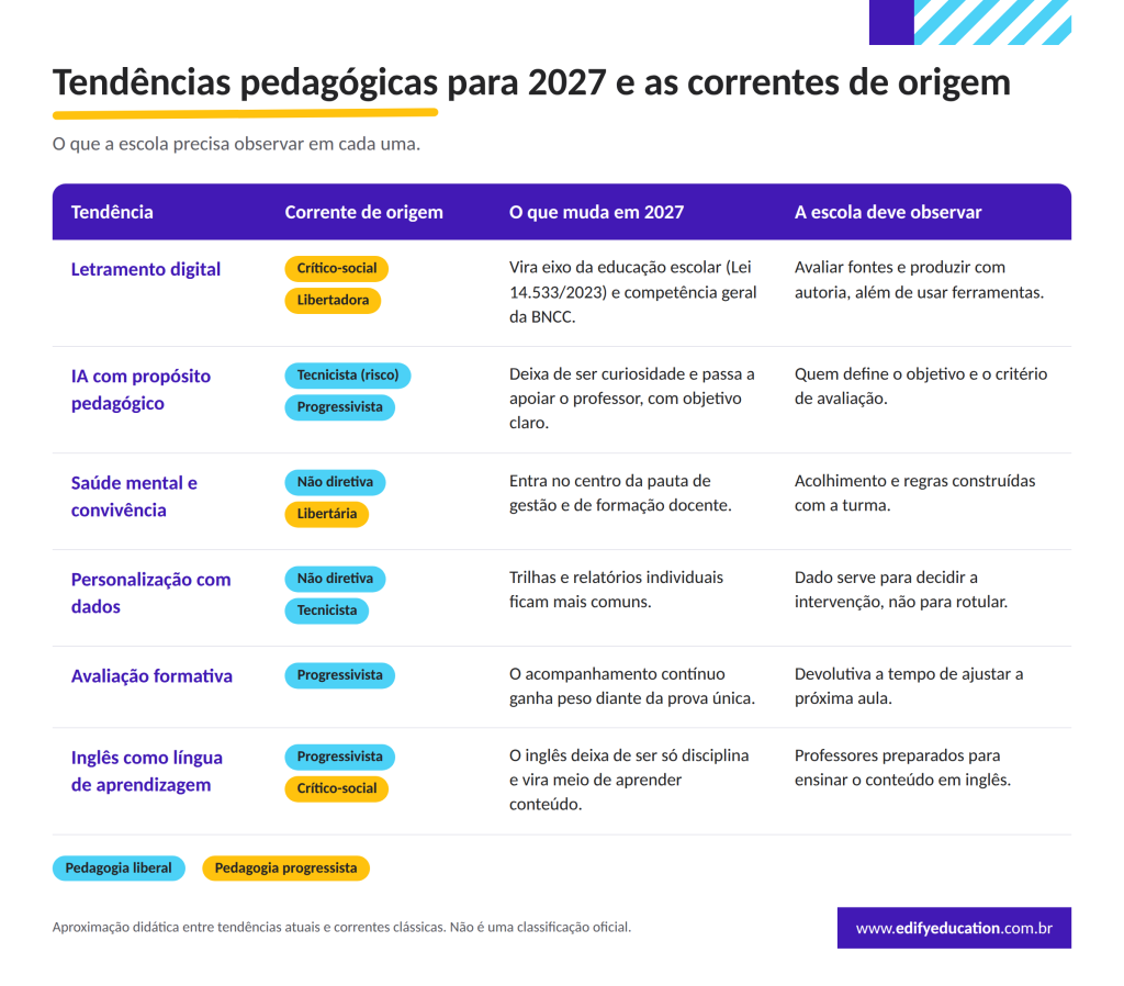Quadro que relaciona as tendências pedagógicas para 2027, como letramento digital e IA, às correntes clássicas de origem