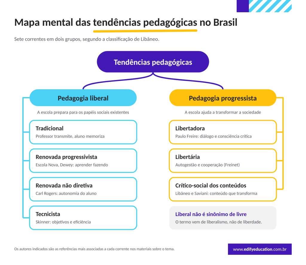 Mapa mental das tendências pedagógicas no Brasil, divididas em liberais e progressistas, com os principais autores