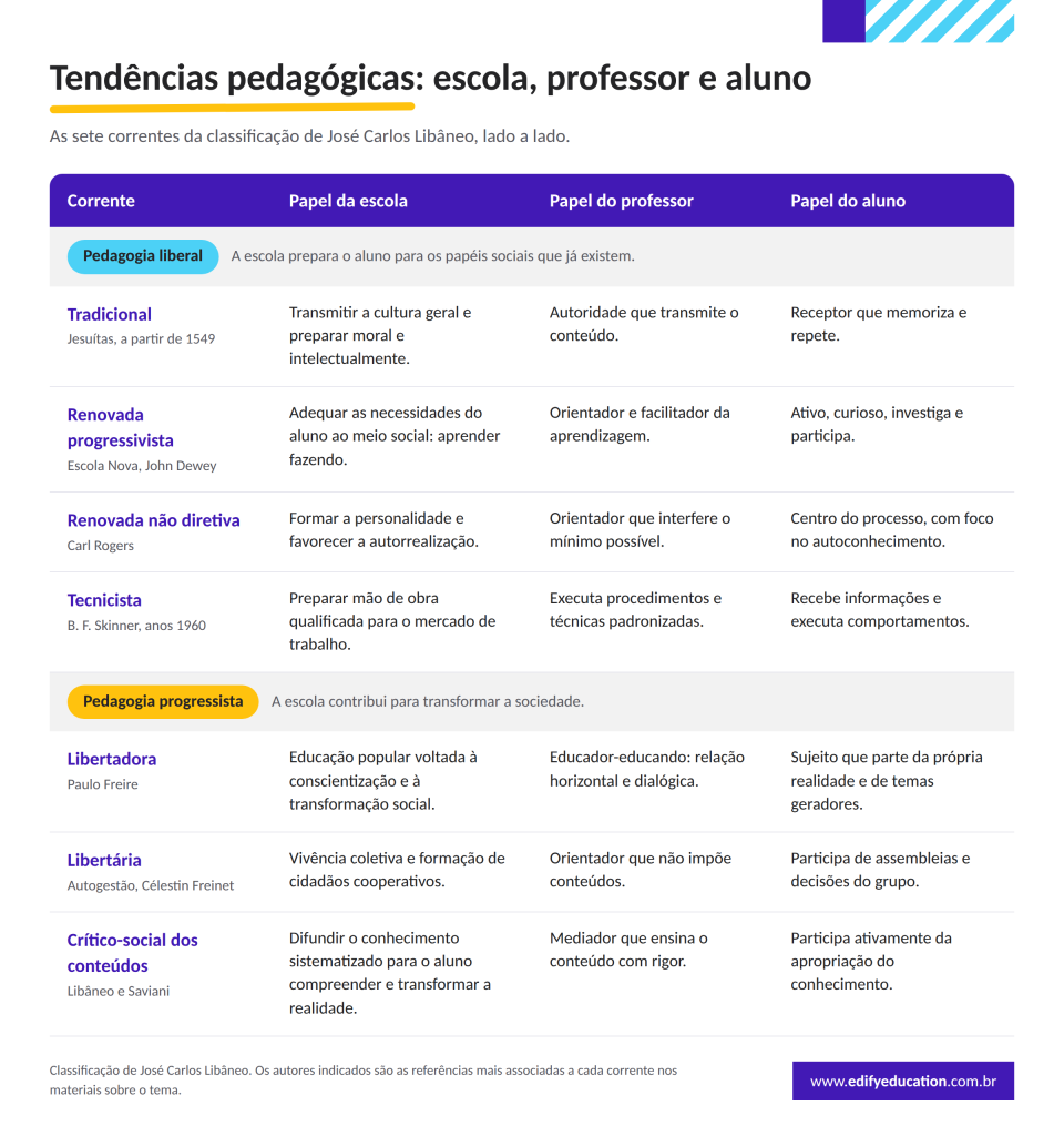 Tabela comparativa das tendências pedagógicas liberais e progressistas com papel da escola, do professor e do aluno em cada corrente