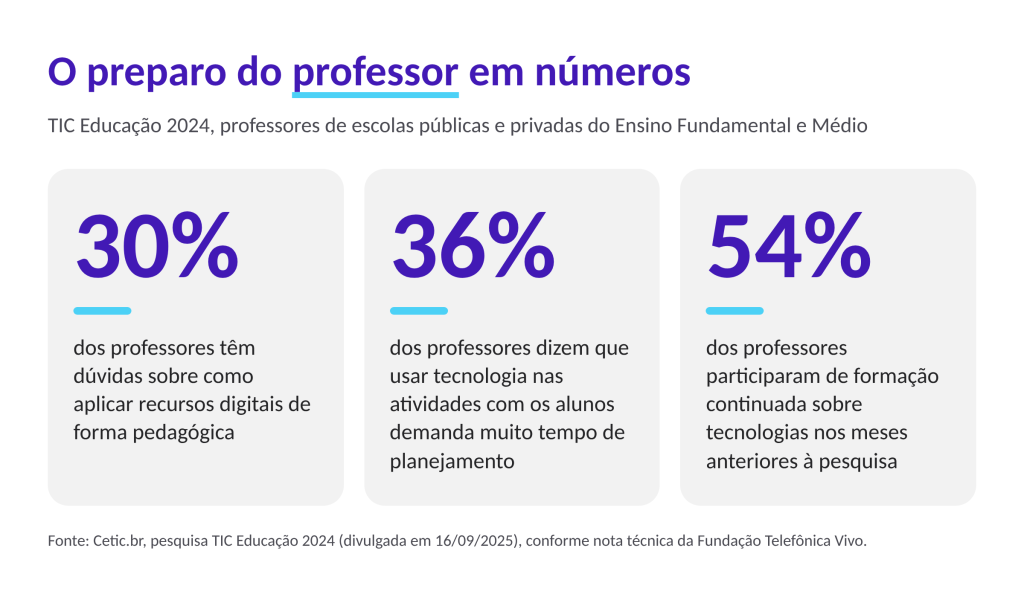 TIC Educação 2024: 30% dos professores têm dúvidas sobre recursos digitais e 36% apontam muito tempo de planejamento
